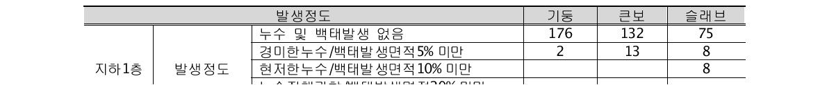 표면노후 - 누수, 백태(중소규모 건축물 상태평가체계적용)