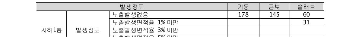 표면노후 - 철근노출(중소규모 건축물 상태평가체계적용)