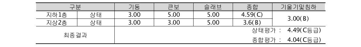 평가결과(중소규모 건축물 상태평가체계적용)