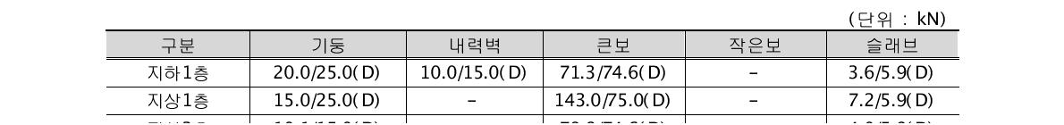 부재별 내력비