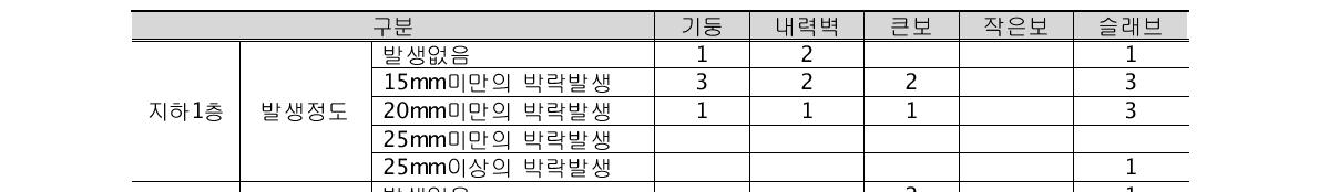 표면노후 - 박락, 층분리