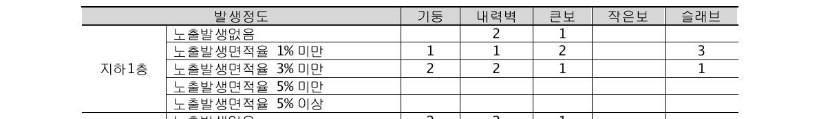 표면노후 - 철근노출