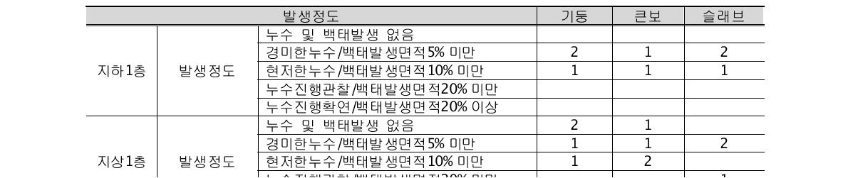 표면노후 - 누수, 백태(중소규모 건축물 상태평가체계적용)