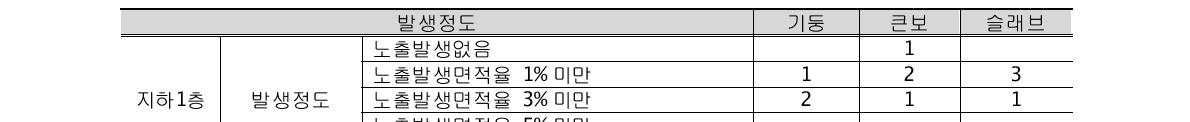 표면노후 - 철근노출(중소규모 건축물 상태평가체계적용)