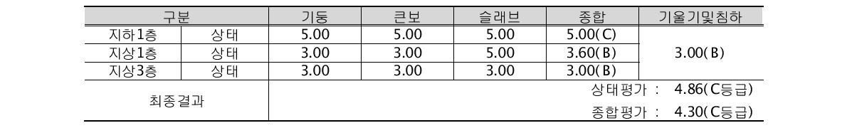 평가결과(중소규모 건축물 상태평가체계적용)