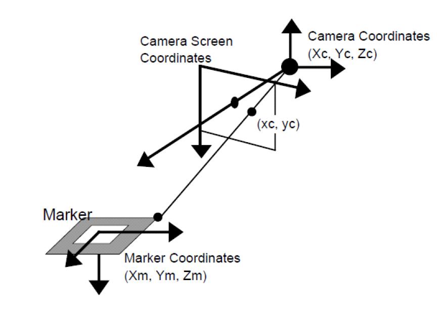 2D영상의 마커 좌표에서 3D 카메라 좌표를 계산하는 방법