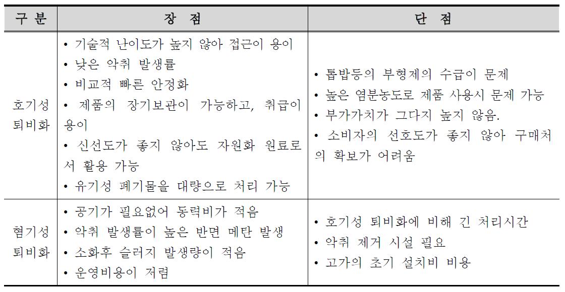 퇴비화의 장․단점