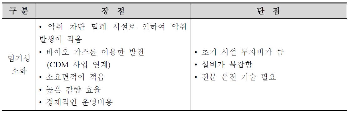 혐기성 소화의 장․단점