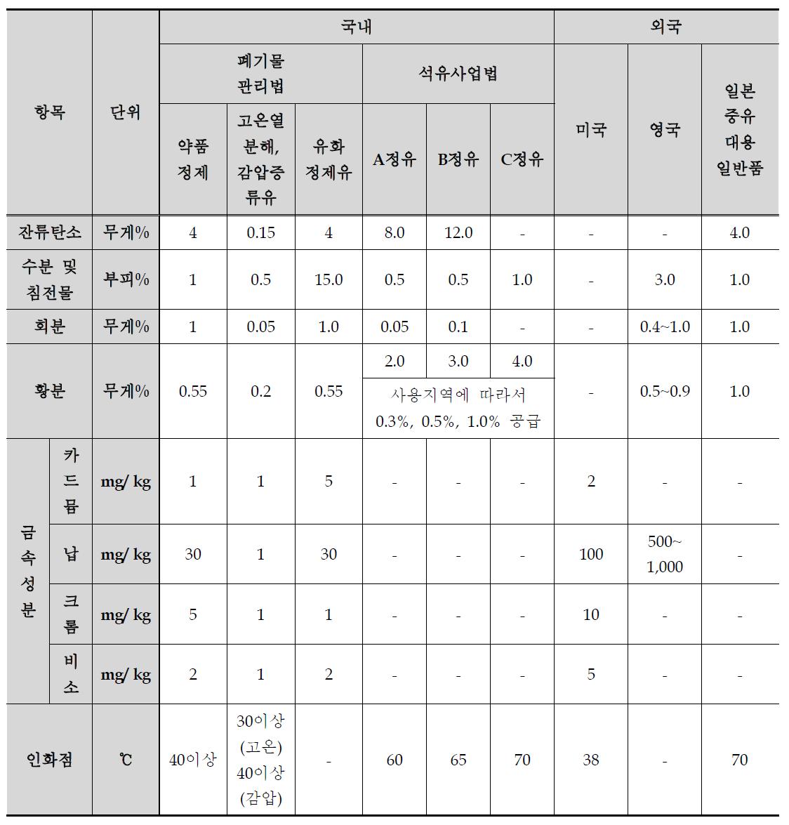 정제유의 국내․외 품질기준