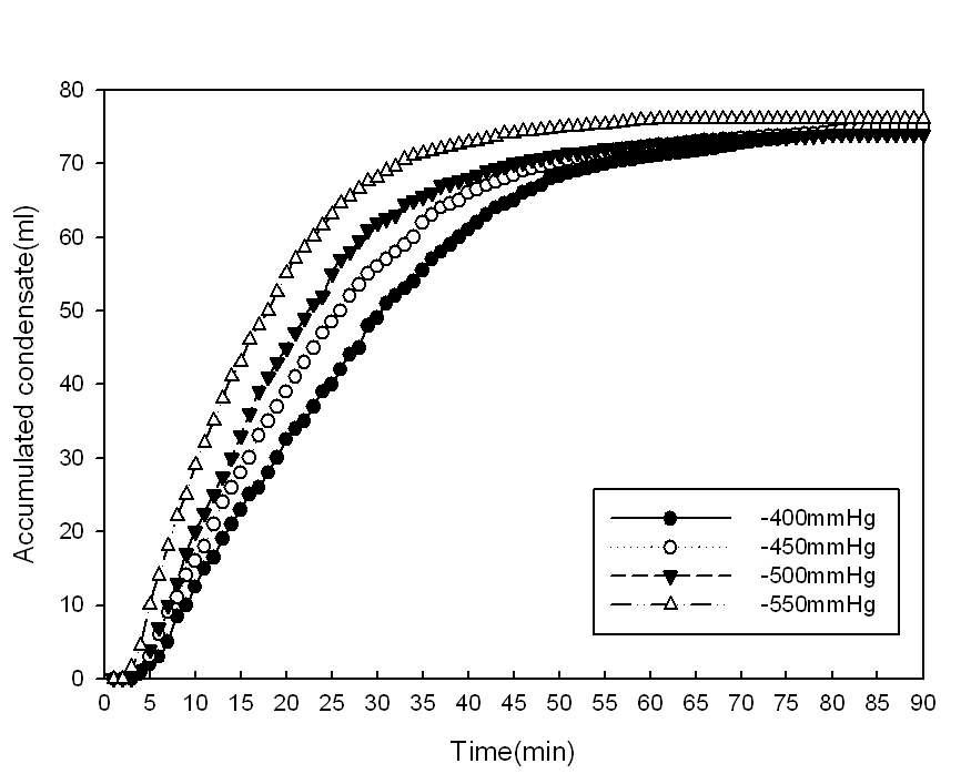 압력변화에 따른 응축수 발생량