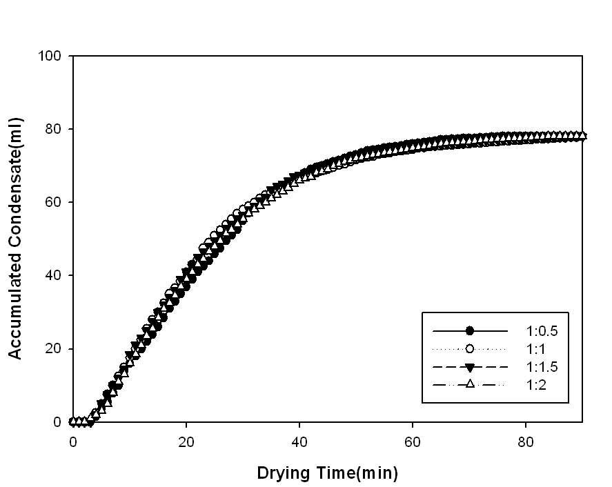 혼합비 변화에 따른 응축수 발생량