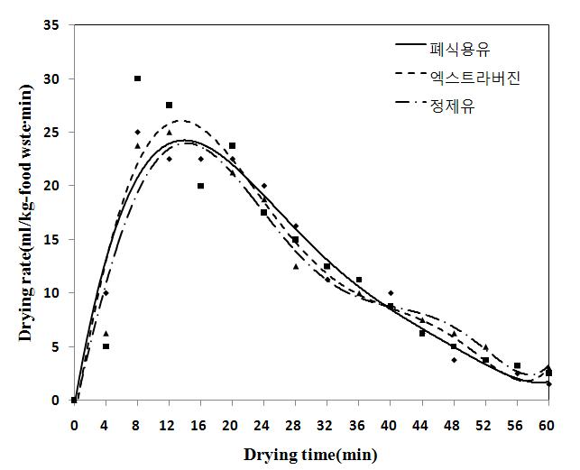 오일 변화에 따른 증발속도