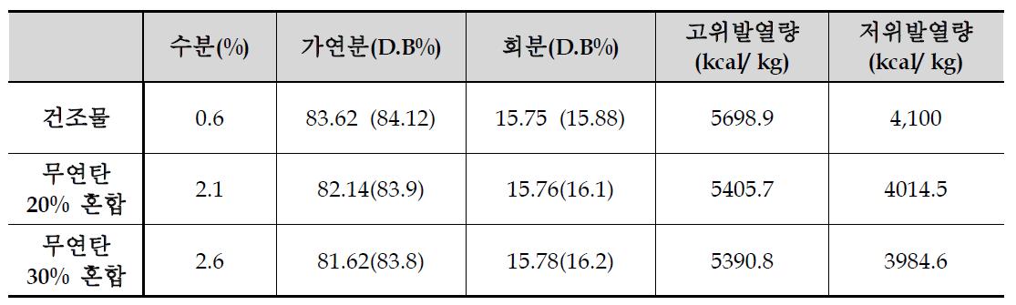 건조물과 펠렛의 성상비교