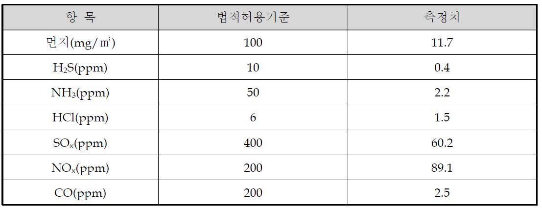 파일럿 시설에서 발생한 대기오염물질 배출농도