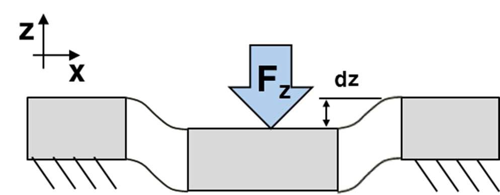 힘 Fz에 의한 회전 허용 유연 기구의 Z 축 방향 변위