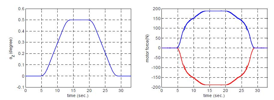 (a)H 타입 스테이지의 Z축 회전 모션 (b) Y1과 Y2 선형 모터의 작용 힘