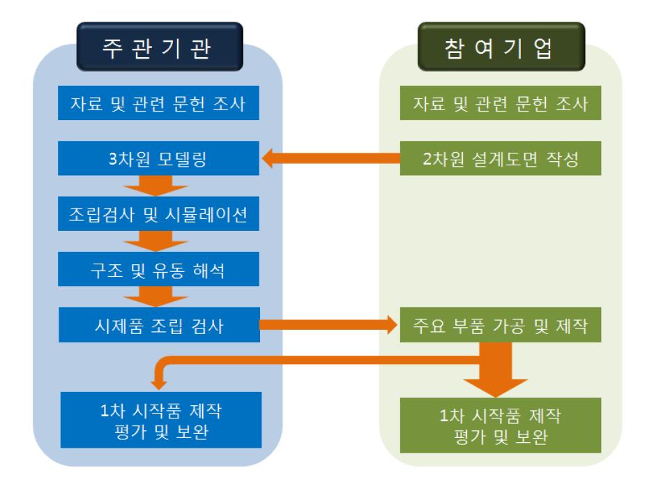 업무 분담 및 추진체계