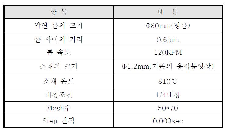 압연공정의 해석 조건