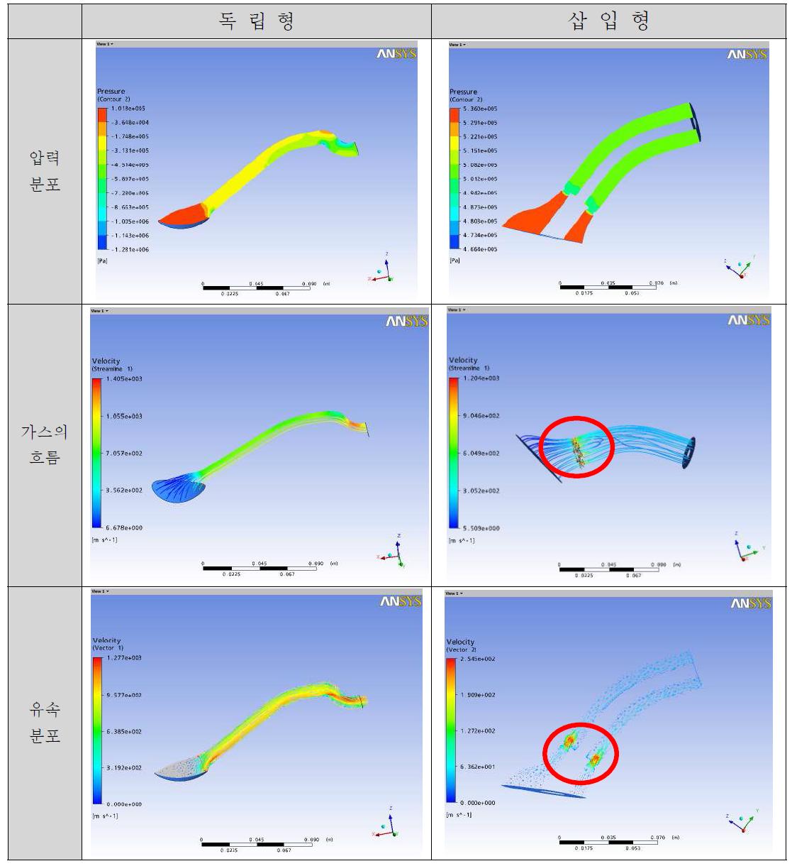 ANSYS CFD 해석 결과