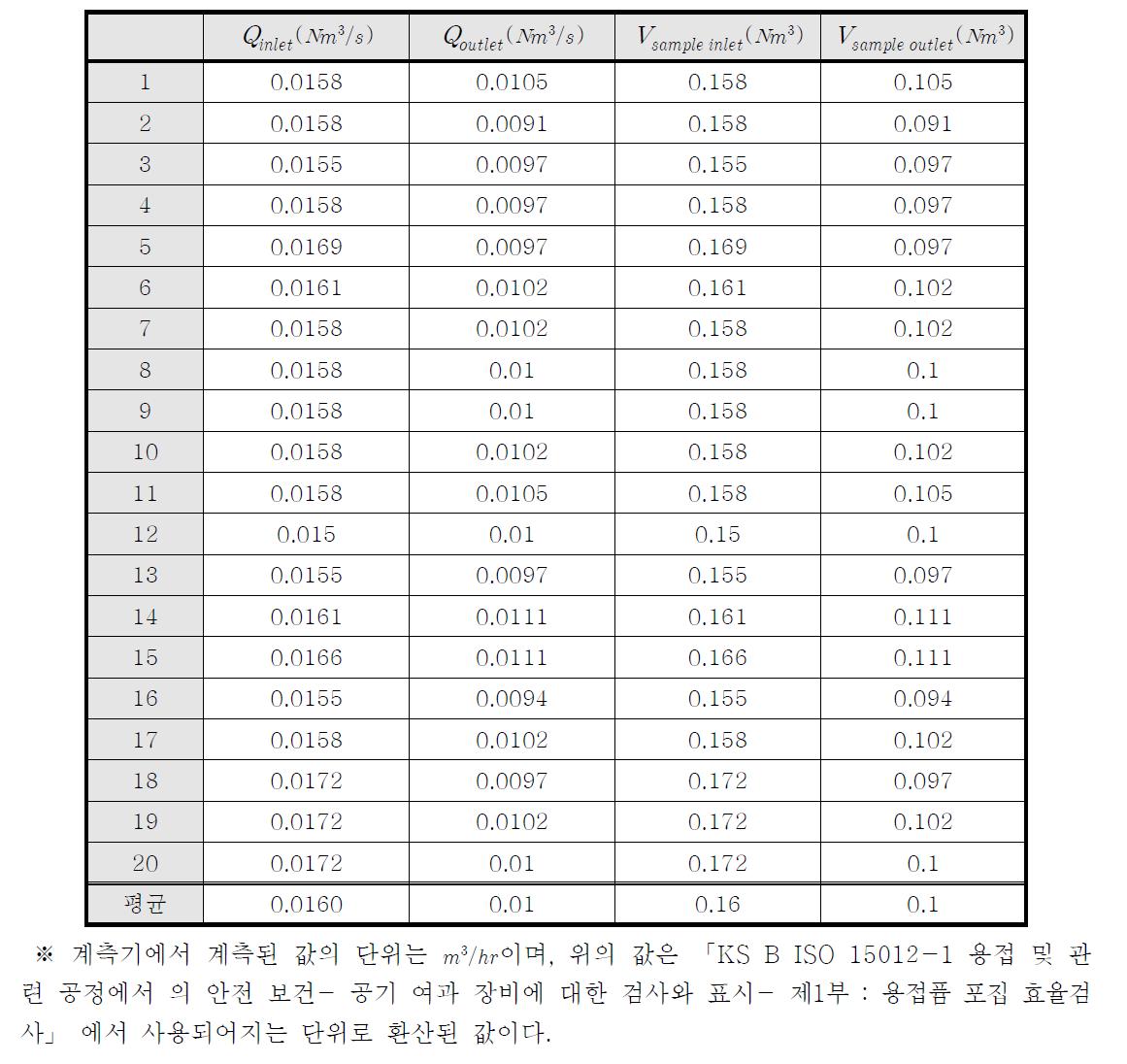 집진장치의 평균 유량 및 공기 부피