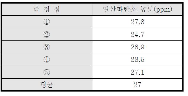 일산화탄소 측정 결과