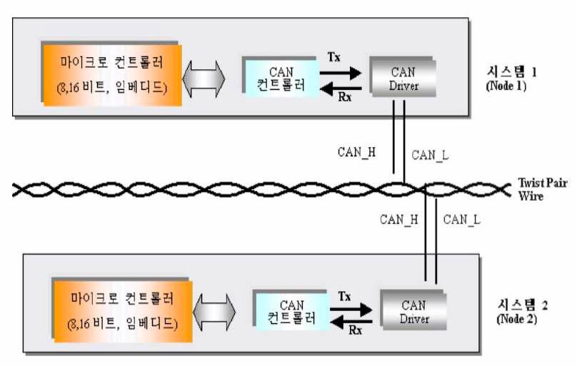 CAN 노드의 버스 연결