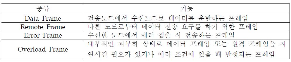 메시지 프레임의 종류와 기능