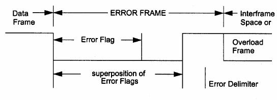 CAN Error Frame