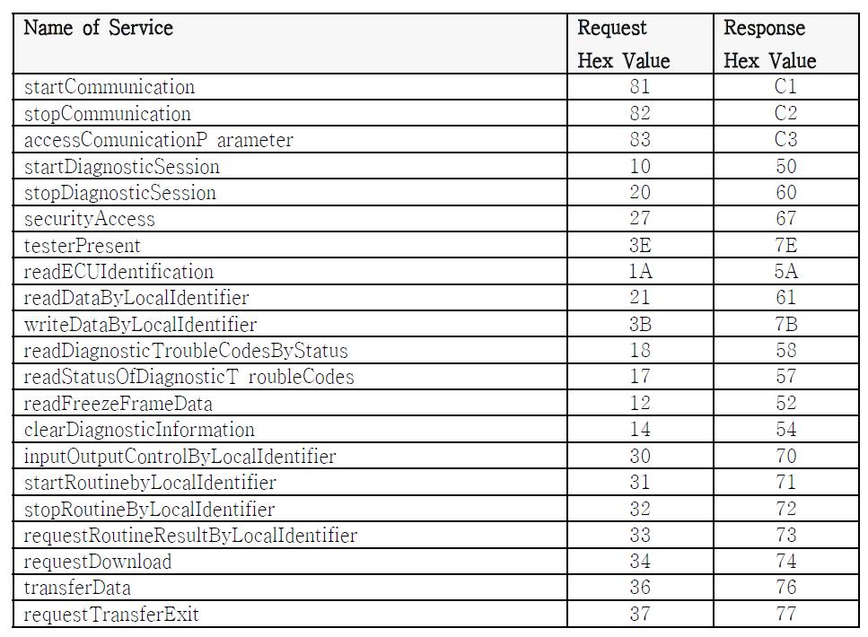 KWP-2000에서 지원하는 Service ID