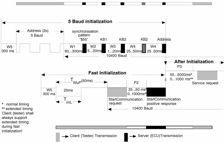 Timing for initialization