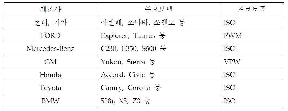 주요 자동차 업체의 프로토콜