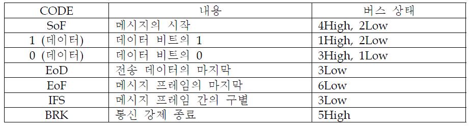 PWM 메시지의 구성 요소