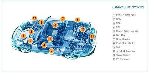 스마트키 시스템의 구성부품