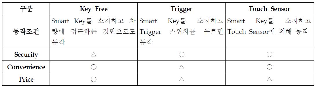 스마트키 시스템의 도어락 작동방식