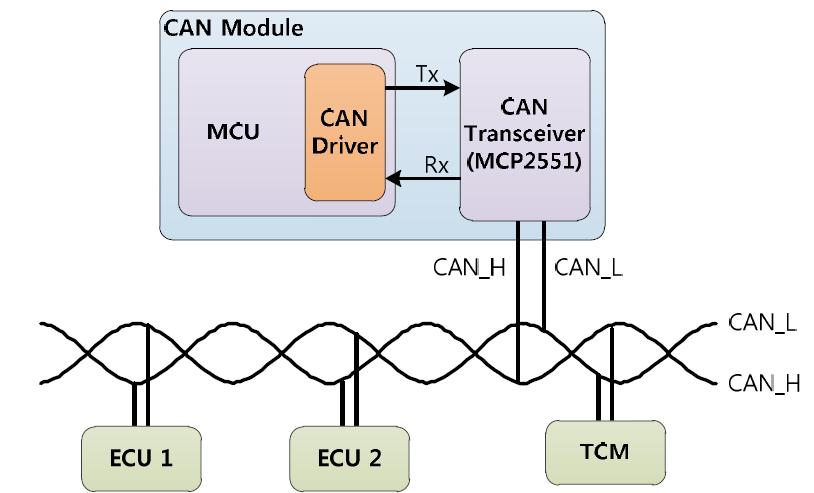 CAN 통신 시스템 구성