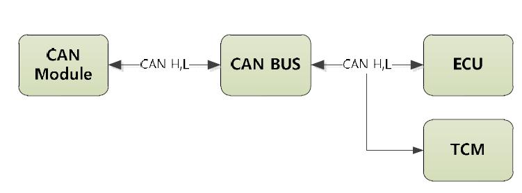 CAN Module과 차량 연결도