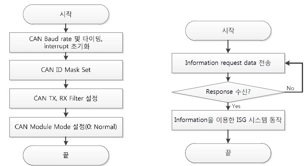 CAN Module의 초기화 과정 및 동작 과정