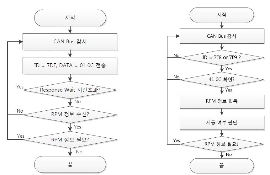 RPM 획득 요청 및 획득 과정