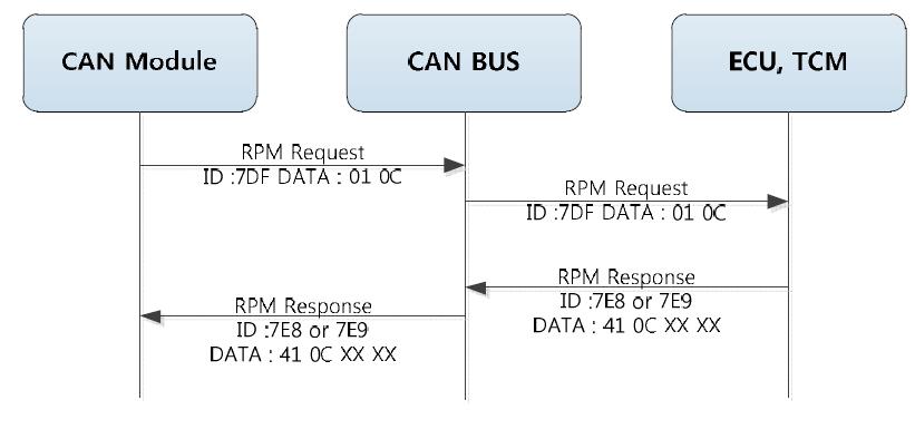 CAN Module의 RPM 획득 요청 및 획득 과정 타이밍