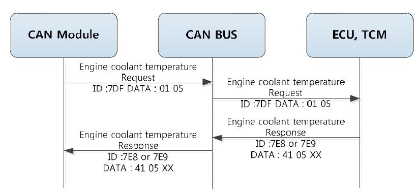 CAN Module의 냉각수 온도 획득 요청 및 획득 과정 타이밍