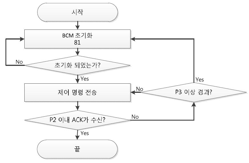 K-Line Module의 제어 명령 동작