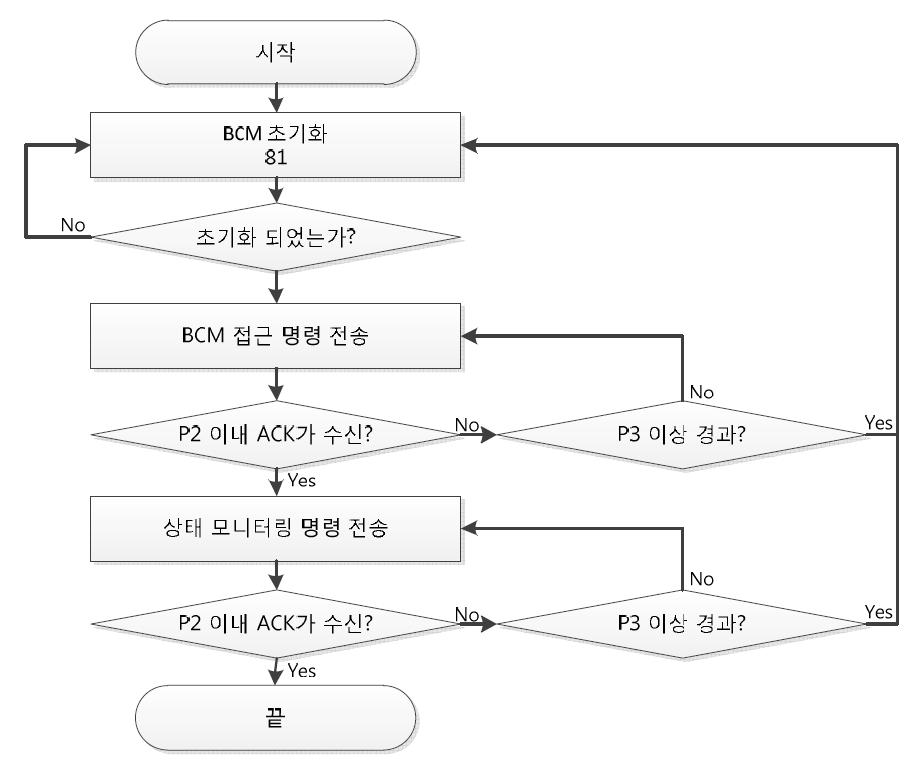 K-Line Module의 상태 모니터링 명령 동작