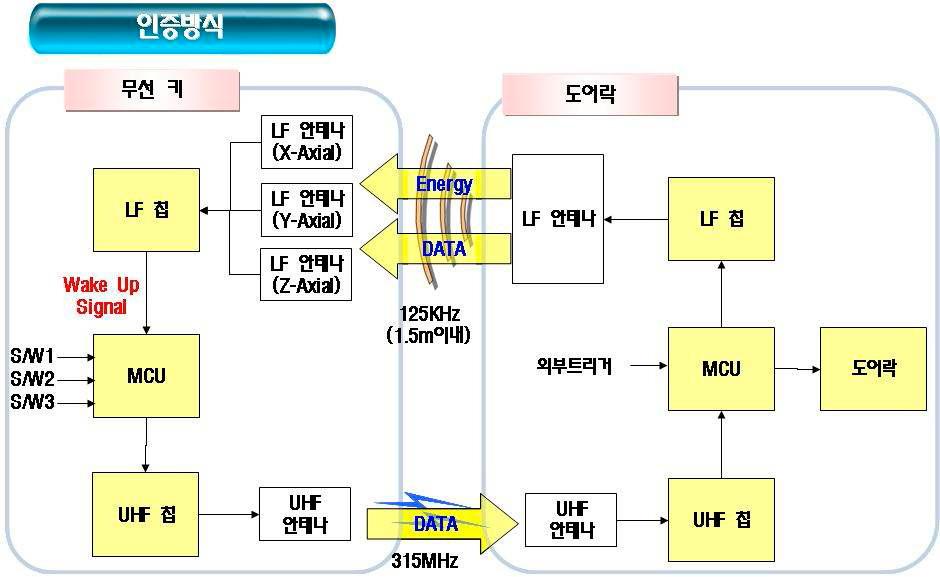 무선 아이디 인증방식