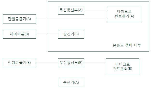 실험의 구성도