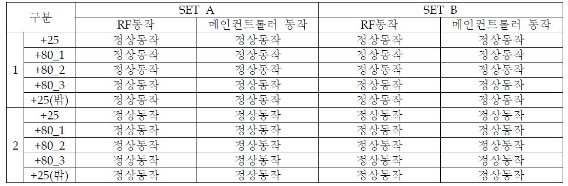 +80도에서 SET A와 SET B 동작에 대한 결과값