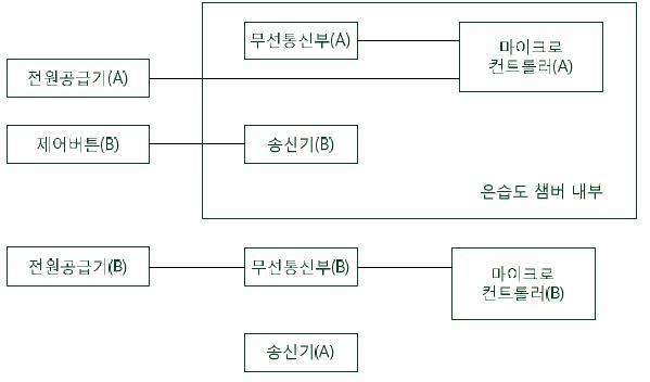 실험의 구성도