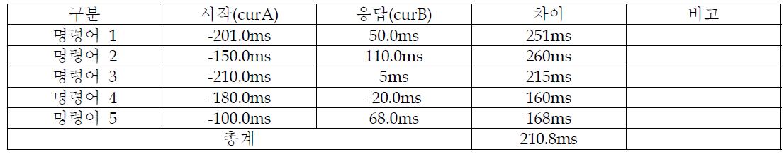 CAN 통신 응답시간 결과 값