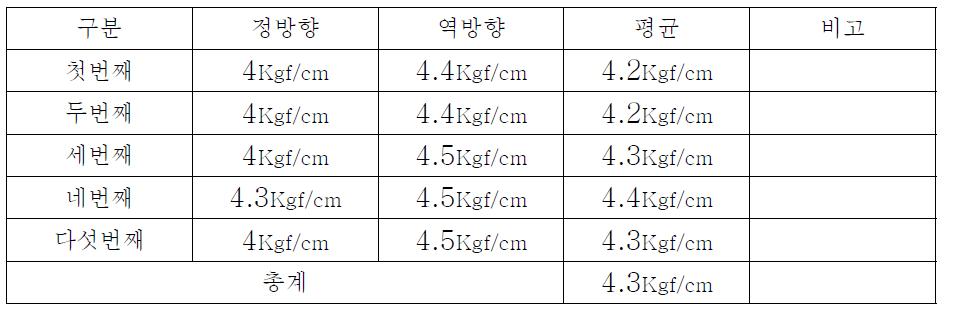 토크 측정 결과 값