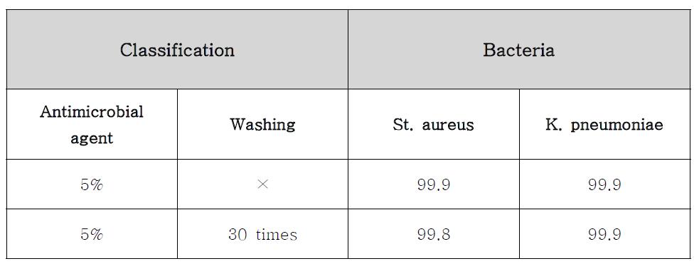 Rate of bacterial reduction after washing