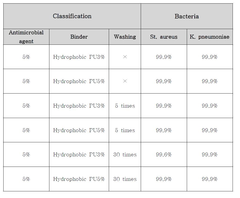 Rate of bacterial reduction of binder concentration